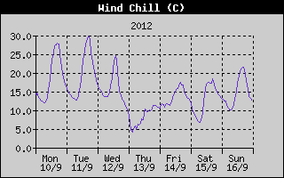 Wind Chill History