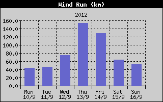 Wind Run History
