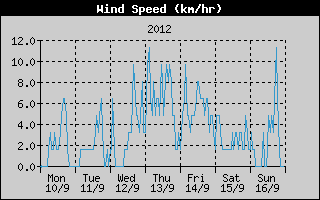 Average Wind Speed History