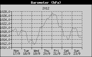 Barometer History