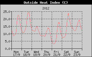 Heat Index History