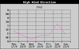 Direction of High Wind History