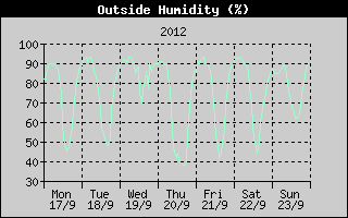 Outside Humidity History