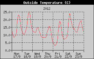 Outside Temperature History