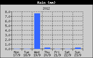 Total Rain History