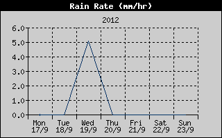 Rain Rate History