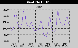 Wind Chill History