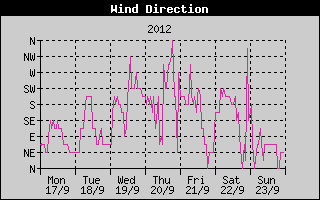 Wind Direction History