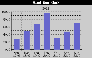 Wind Run History