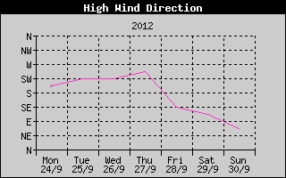 Direction of High Wind History