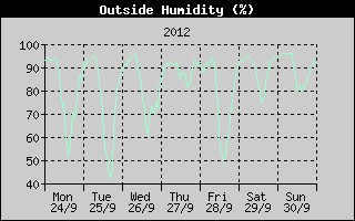 Outside Humidity History