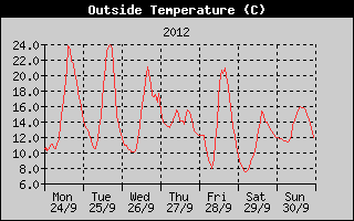 Outside Temperature History