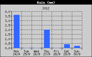 Total Rain History