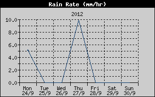Rain Rate History