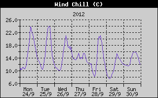 Wind Chill History