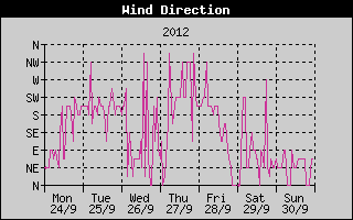 Wind Direction History