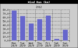 Wind Run History