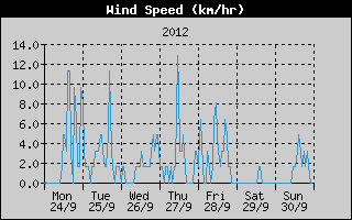 Average Wind Speed History