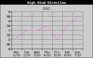 Direction of High Wind History