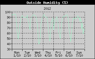 Outside Humidity History