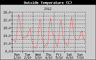 Outside Temperature History