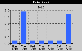 Total Rain History