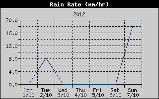 Rain Rate History
