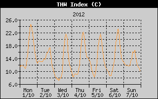 THW Index History