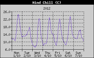 Wind Chill History