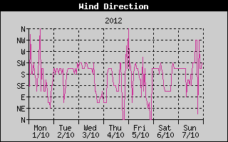 Wind Direction History