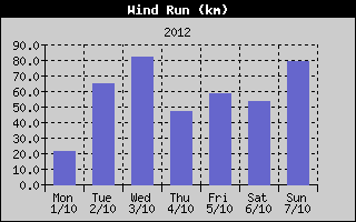 Wind Run History