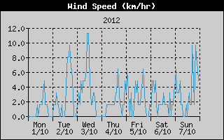 Average Wind Speed History