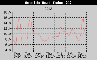 Heat Index History