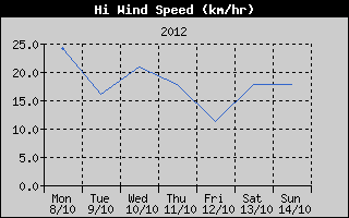 High Wind Speed History