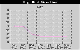 Direction of High Wind History