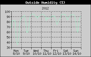 Outside Humidity History