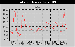 Outside Temperature History