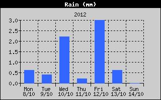 Total Rain History