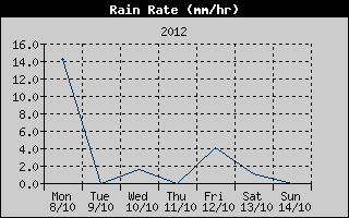 Rain Rate History
