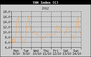 THW Index History