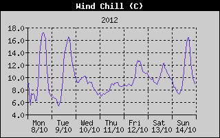 Wind Chill History