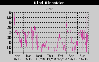 Wind Direction History
