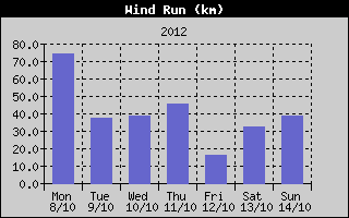 Wind Run History