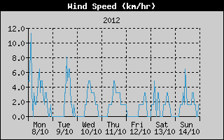 Average Wind Speed History