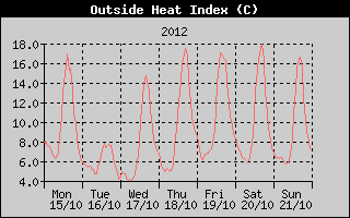 Heat Index History