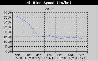 High Wind Speed History
