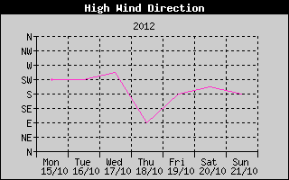 Direction of High Wind History