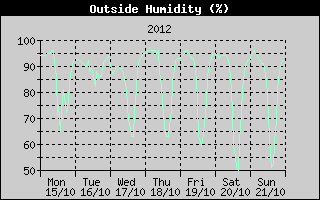 Outside Humidity History
