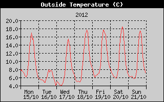 Outside Temperature History