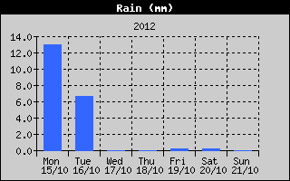 Total Rain History